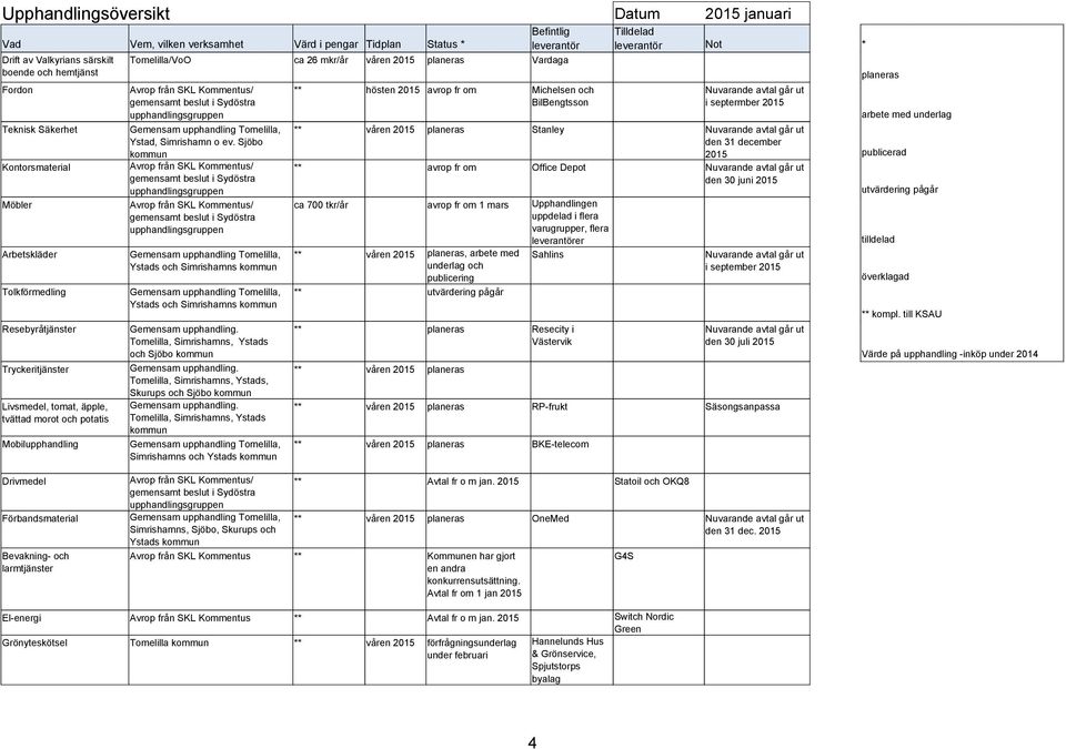 Mobilupphandling Avrop från SKL Kommentus/ gemensamt beslut i Sydöstra upphandlingsgruppen Gemensam upphandling Tomelilla, Ystad, Simrishamn o ev.