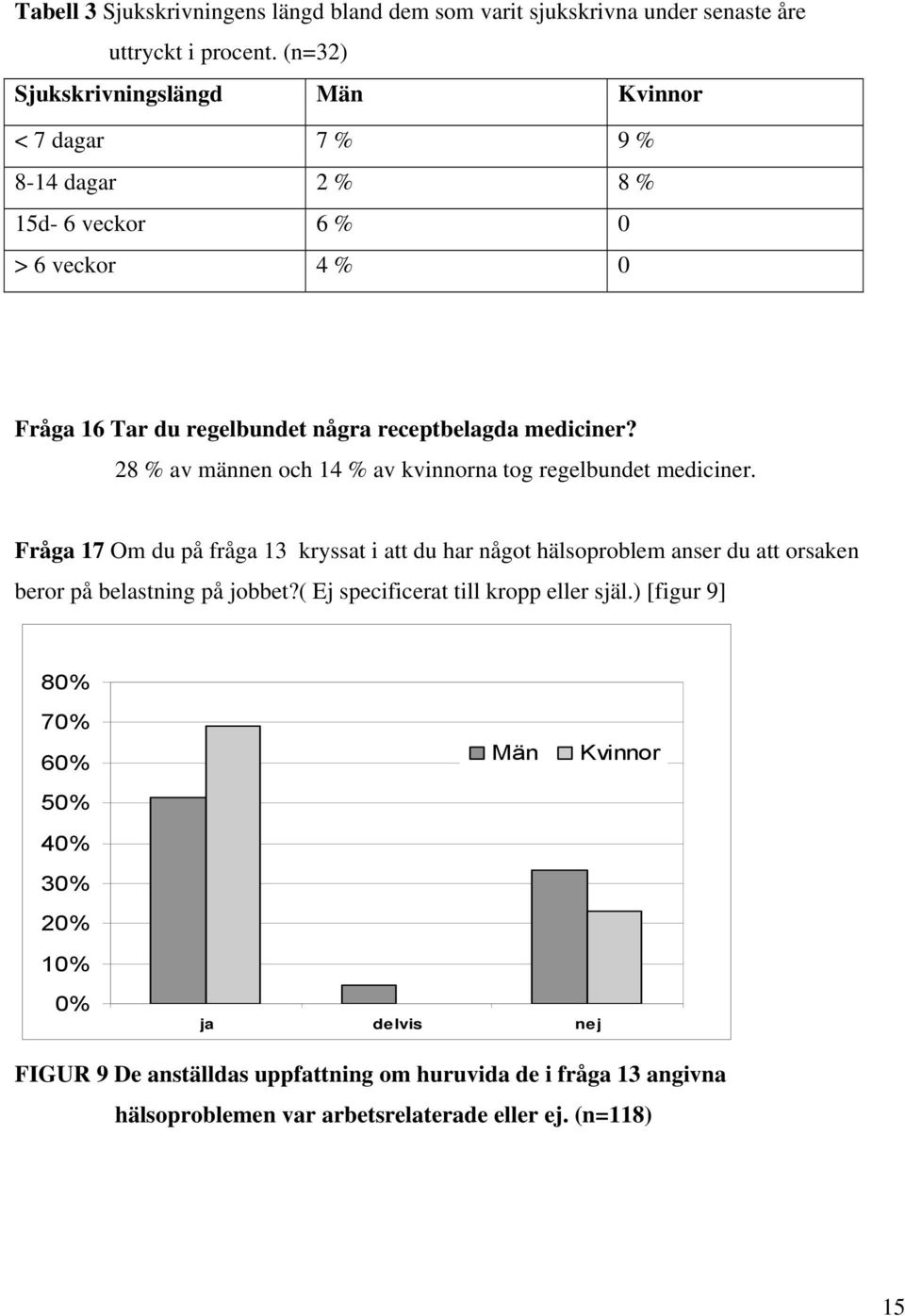 28 % av männen och 14 % av kvinnorna tog regelbundet mediciner.