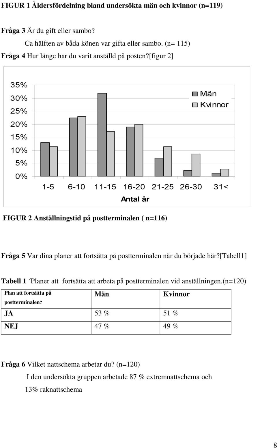 [figur 2] 35% 30% 25% Män Kvinnor 20% 15% 10% 5% 0% 1-5 6-10 11-15 16-20 21-25 26-30 31< Antal år FIGUR 2 Anställningstid på postterminalen ( n=116) Fråga 5 Var dina planer att