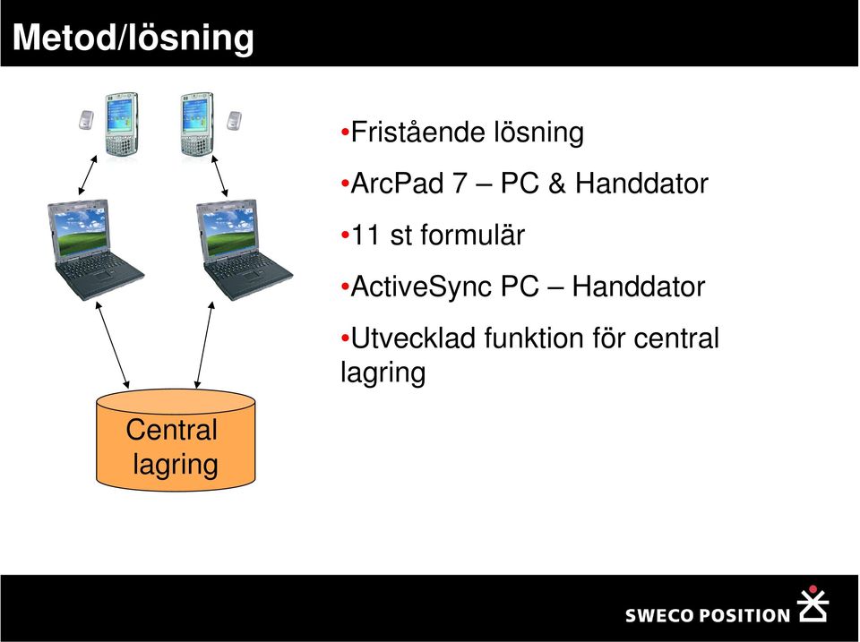 formulär ActiveSync PC Handdator