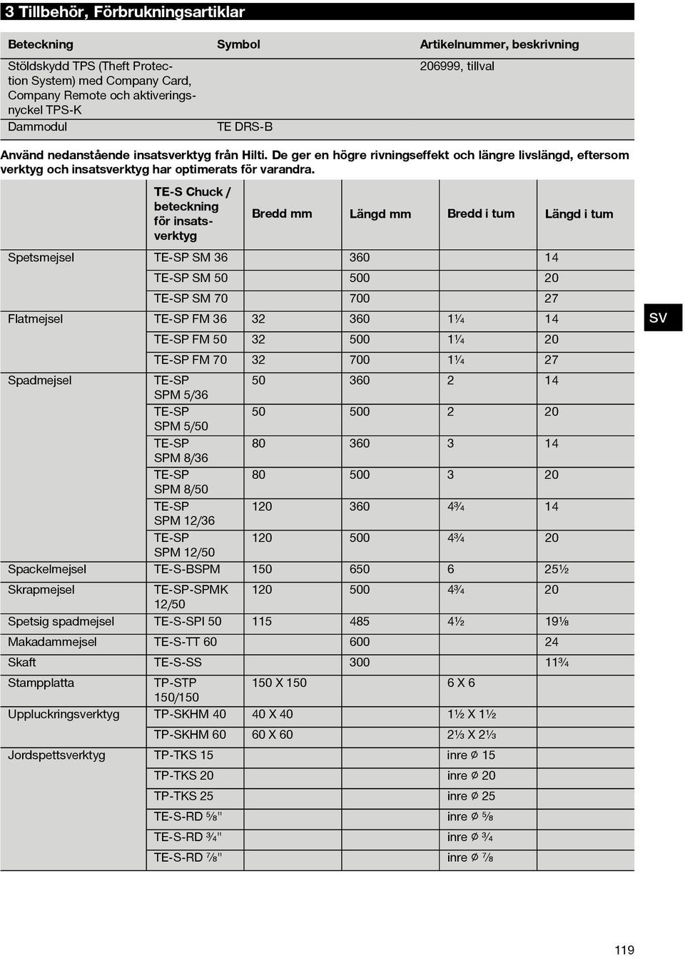 TE S Chuck / beteckning för insaterktyg Bredd mm Längd mm Bredd i tum Längd i tum Spetsmejsel TE SP SM 36 360 14 TE SP SM 50 500 20 TE SP SM 70 700 27 Flatmejsel TE SP FM 36 32 360 1¹ ₄ 14 TE SP FM