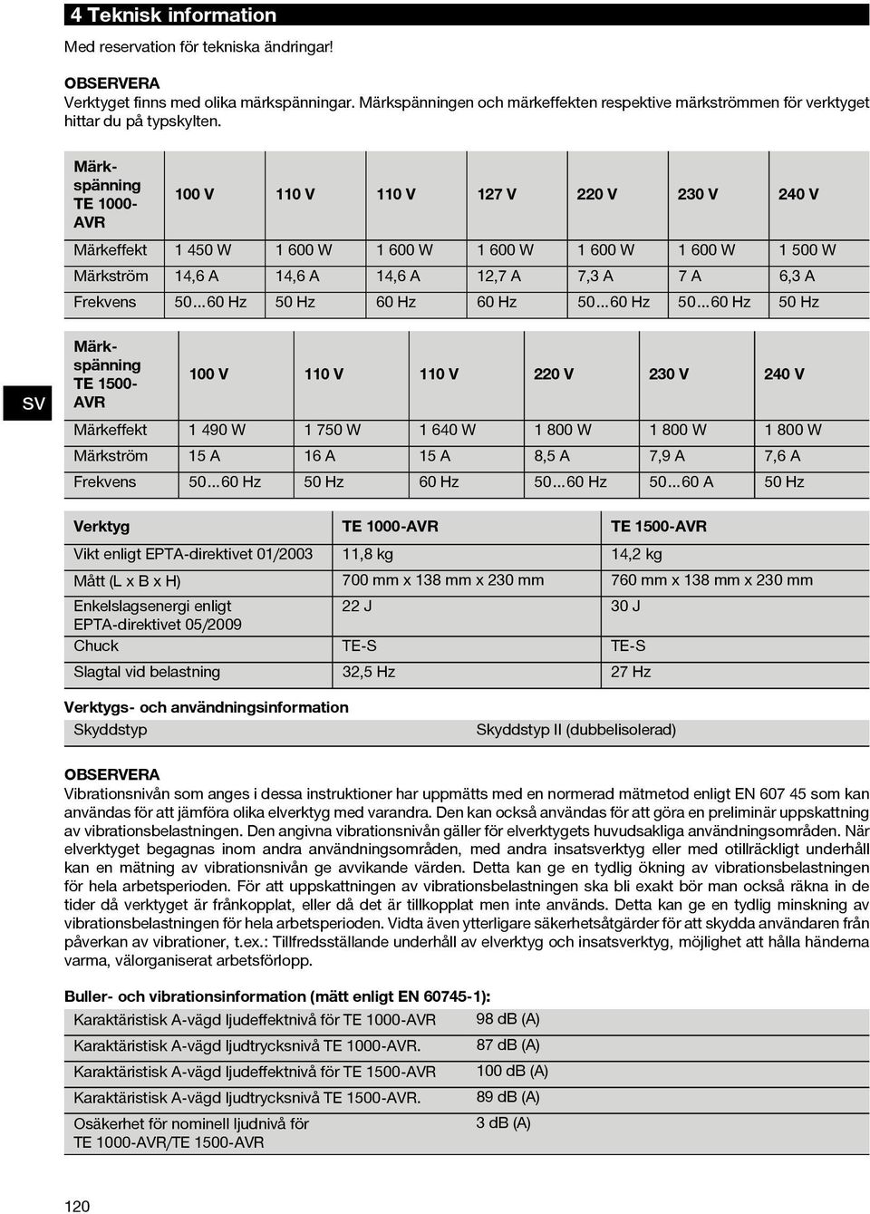 60 Hz 60 Hz 50 60 Hz 50 60 Hz 50 Hz Märkspänning TE 1500- AVR 100 V 110 V 110 V 220 V 230 V 240 V Märkeffekt 1490W 1750W 1640W 1800W 1800W 1800W Märkström 15A 16A 15A 8,5A 7,9A 7,6A Frekvens 50 60 Hz