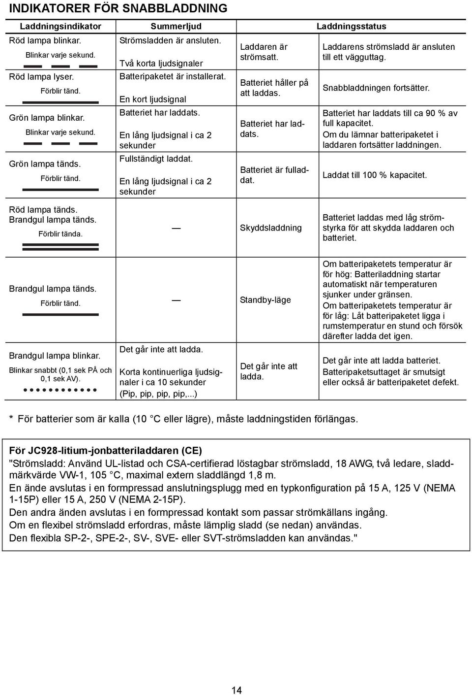 En lång ljudsignal i ca 2 sekunder Laddaren är strömsatt. Batteriet håller på att laddas. Batteriet har laddats. Batteriet är fulladdat. Laddarens strömsladd är ansluten till ett vägguttag.