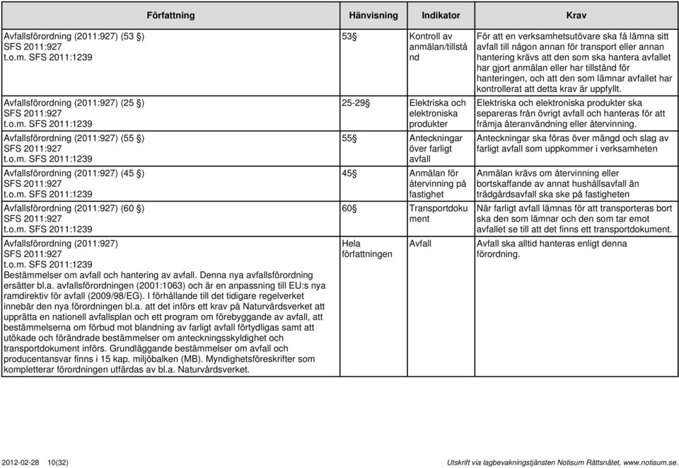 Denna nya avfallsförordning ersätter bl.a. avfallsförordningen (2001:1063) och är en anpassning till EU:s nya ramdirektiv för avfall (2009/98/EG).