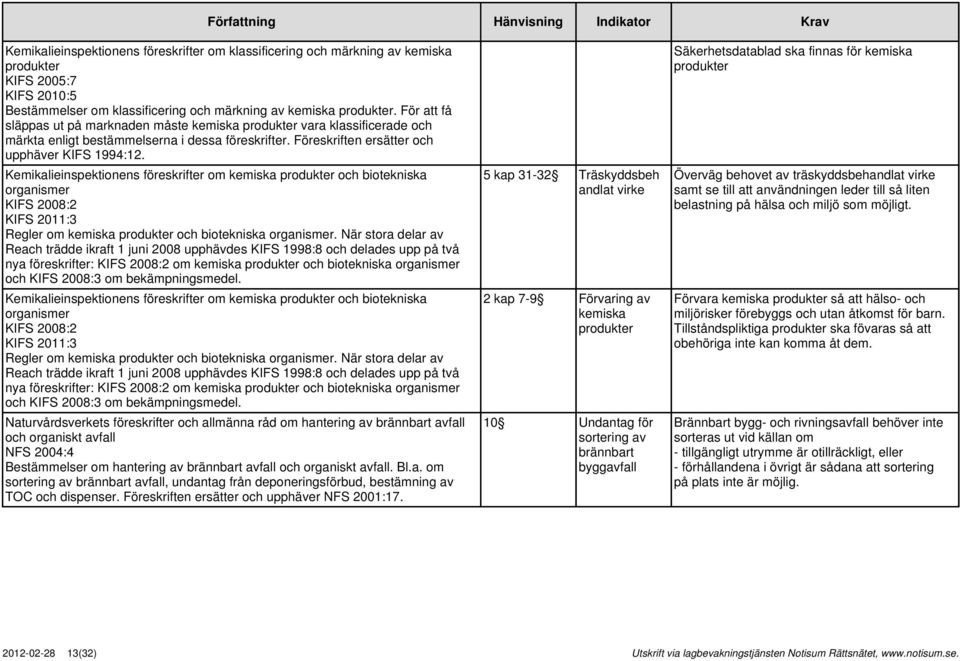 Kemikalieinspektionens föreskrifter om kemiska produkter och biotekniska organismer KIFS 2008:2 KIFS 2011:3 Regler om kemiska produkter och biotekniska organismer.