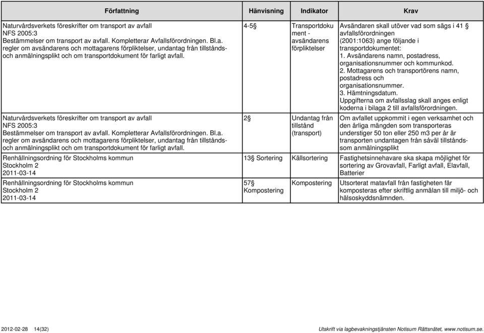 tillstånd (transport) Avsändaren skall utöver vad som sägs i 41 avfallsförordningen (2001:1063) ange följande i transportdokumentet: 1. Avsändarens namn, postadress, organisationsnummer och kommunkod.