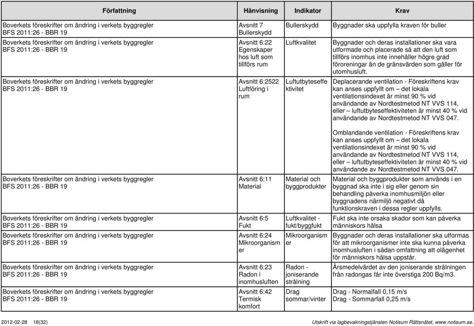Deplacerande ventilation - Föreskriftens krav kan anses uppfyllt om det lokala ventilationsindexet är minst 90 % vid användande av Nordtestmetod NT VVS 114, eller luftutbyteseffektiviteten är minst