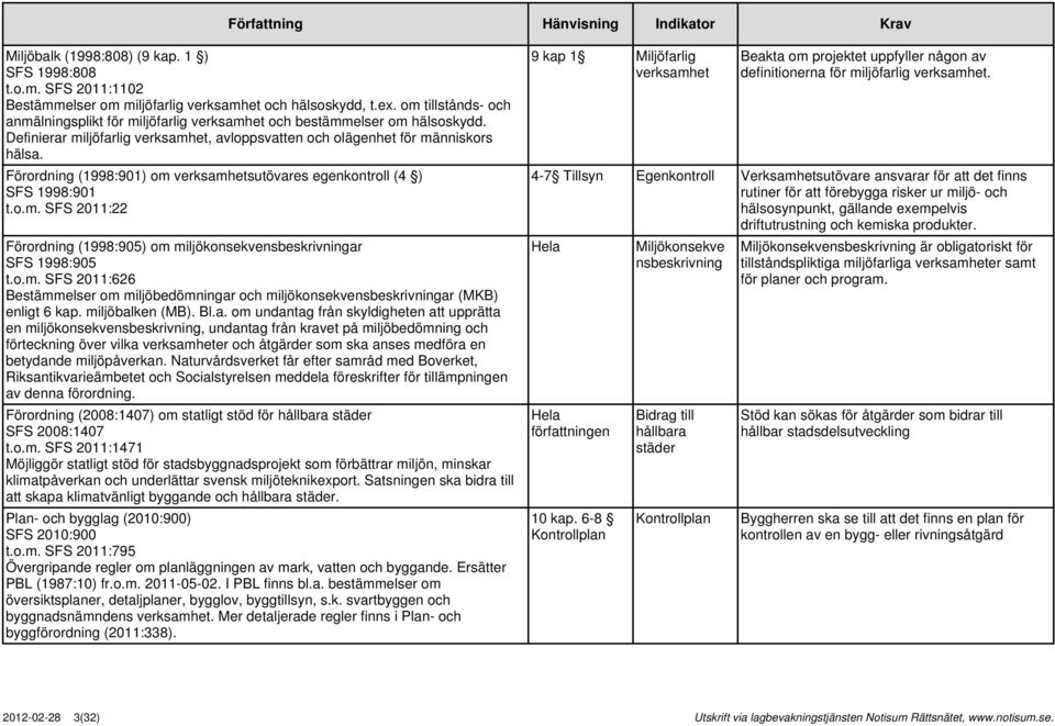 Förordning (1998:901) om verksamhetsutövares egenkontroll (4 ) SFS 1998:901 t.o.m. SFS 2011:22 Förordning (1998:905) om miljökonsekvensbeskrivningar SFS 1998:905 t.o.m. SFS 2011:626 Bestämmelser om miljöbedömningar och miljökonsekvensbeskrivningar (MKB) enligt 6 kap.