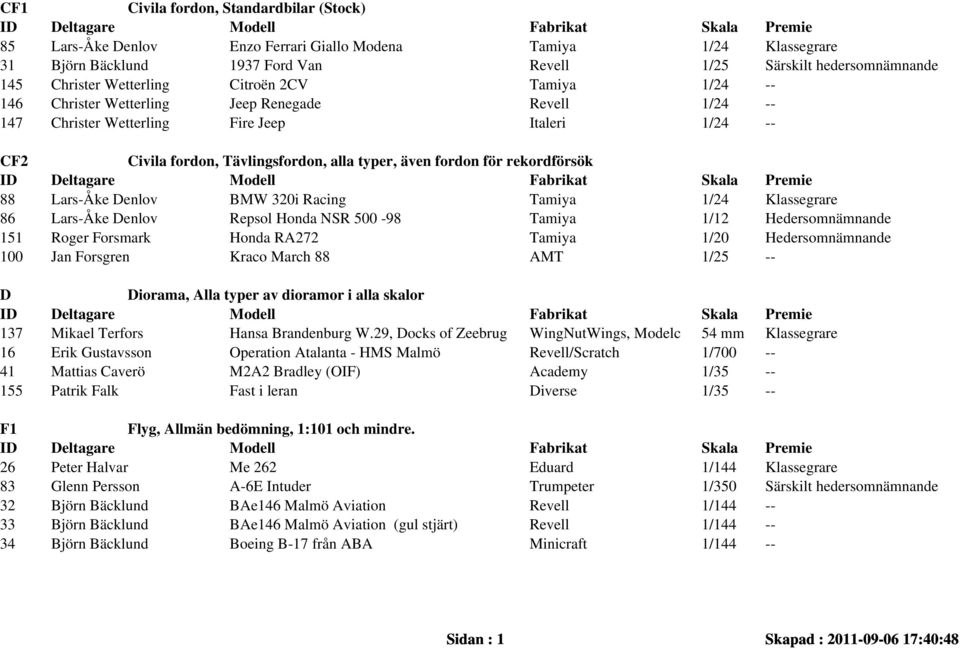 för rekordförsök 88 Lars-Åke Denlov BMW 320i Racing Tamiya 1/24 Klassegrare 86 Lars-Åke Denlov Repsol Honda NSR 500-98 Tamiya 1/12 Hedersomnämnande 151 Roger Forsmark Honda RA272 Tamiya 1/20