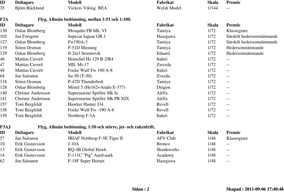 1 Hasegawa 1/72 Särskilt hedersomnämnande 127 Oskar Blomberg Fw190A-3 Tamiya 1/72 Särskilt hedersomnämnande 119 Sören Orsman P-51D Mustang Tamiya 1/72 Hedersomnämnande 129 Oskar Blomberg Il-2m3