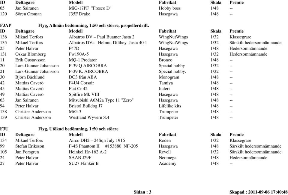 P47D Hasegawa 1/48 Hedersomnämnande 131 Oskar Blomberg Fw190A-5 Hasegawa 1/32 Hedersomnämnande 11 Erik Gustavsson MQ-1 Predator Bronco 1/48 -- 20 Lars-Gunnar Johansson P-39 Q AIRCOBRA Special hobby