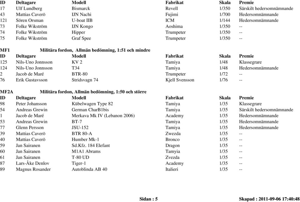 Tamiya 1/48 Klassegrare 124 Nils-Uno Jonnsson T34 Tamiya 1/48 Hedersomnämnande 2 Jacob de Maré BTR-80 Trumpeter 1/72 -- 76 Erik Gustavsson Stridsvagn 74 Kjell Svensson 1/76 -- MF2A Militära fordon,