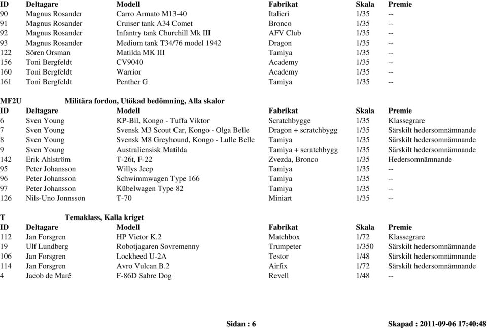 Penther G Tamiya 1/35 -- MF2U Militära fordon, Utökad bedömning, Alla skalor 6 Sven Young KP-Bil, Kongo - Tuffa Viktor Scratchbygge 1/35 Klassegrare 7 Sven Young Svensk M3 Scout Car, Kongo - Olga