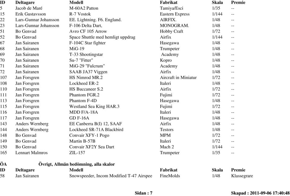 1/48 -- 51 Bo Genvad Avro CF 105 Arrow Hobby Craft 1/72 -- 52 Bo Genvad Space Shuttle med hemligt uppdrag Airfix 1/144 -- 67 Jan Sairanen F-104C Star fighter Hasegawa 1/48 -- 68 Jan Sairanen MiG-19