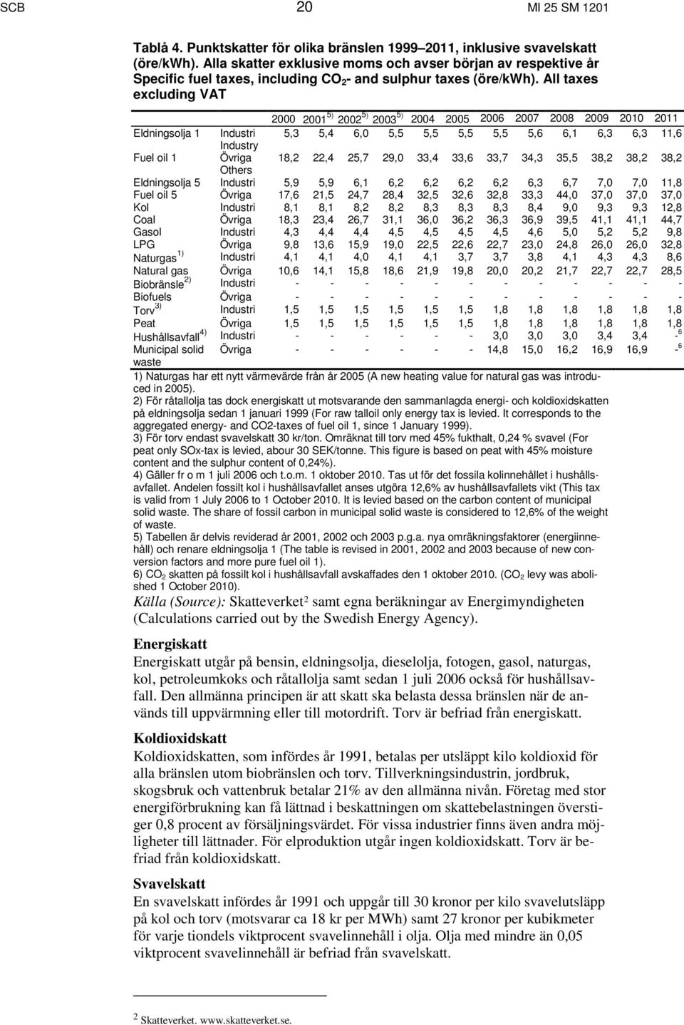 All taxes excluding VAT 2000 2001 5) 2002 5) 2003 5) 2004 2005 2006 2007 2008 2009 2010 2011 Eldningsolja 1 Industri 5,3 5,4 6,0 5,5 5,5 5,5 5,5 5,6 6,1 6,3 6,3 11,6 Industry Fuel oil 1 Övriga 18,2