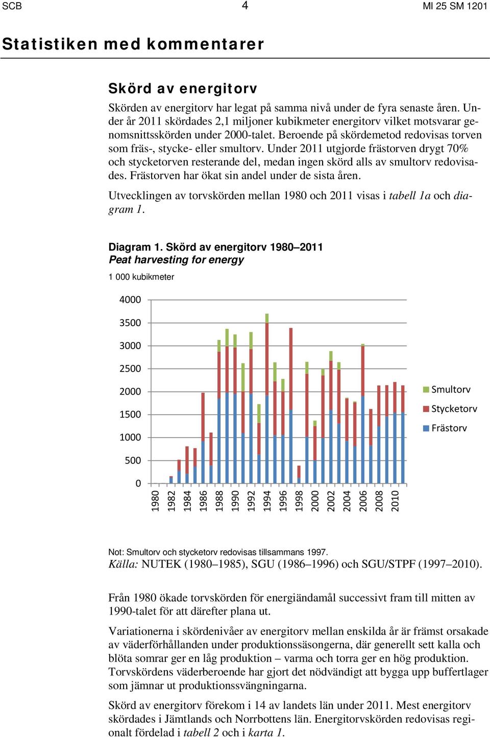 Under 2011 utgjorde frästorven drygt 70% och stycketorven resterande del, medan ingen skörd alls av smultorv redovisades. Frästorven har ökat sin andel under de sista åren.