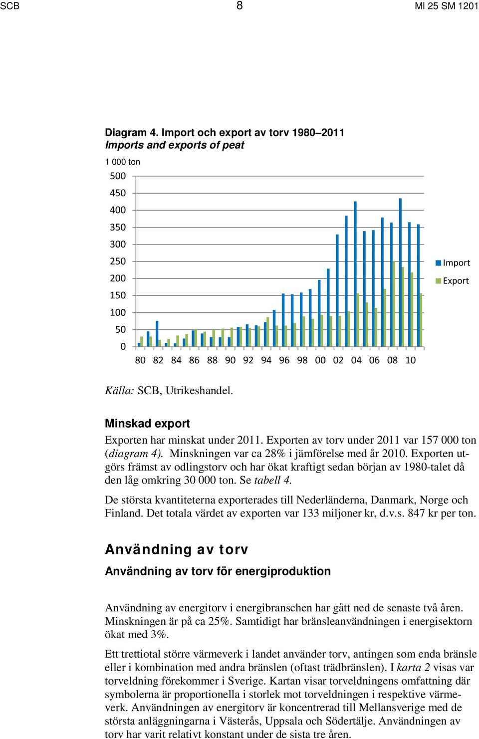 Utrikeshandel. Minskad export Exporten har minskat under 2011. Exporten av torv under 2011 var 157 000 ton (diagram 4). Minskningen var ca 28% i jämförelse med år 2010.