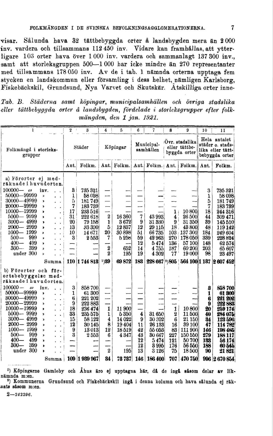 , samt att storleksgruppen 500 1 000 har icke mindre än 270 representanter med tillsammans 178 050 inv. Av de i tab.