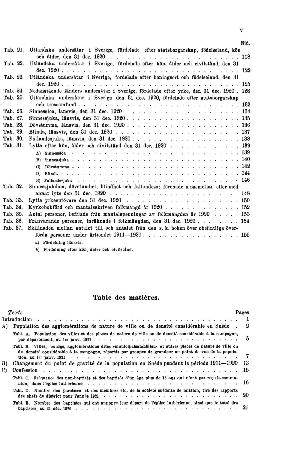 1920 125 Tab. 24. Nedanstående länders undersåtar i Sverige, fördelade efter yrke, den 31 dec. 1920. 128 Tab. 25. Utländska undersåtar i Sverige den 31 dec.