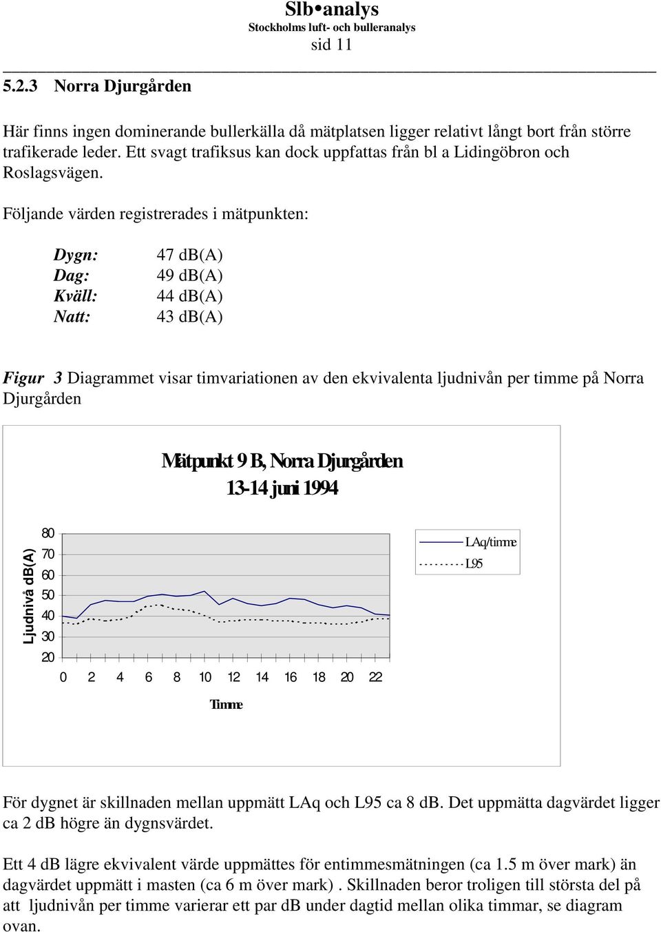 Följande värden registrerades i mätpunkten: Dygn: Dag: Kväll: Natt: 47 db(a) 49 db(a) 44 db(a) 43 db(a) Figur 3 Diagrammet visar timvariationen av den ekvivalenta ljudnivån per timme på Norra