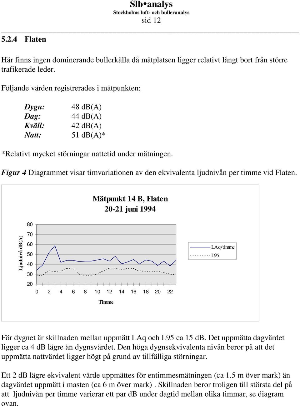 Figur 4 Diagrammet visar timvariationen av den ekvivalenta ljudnivån per timme vid Flaten.