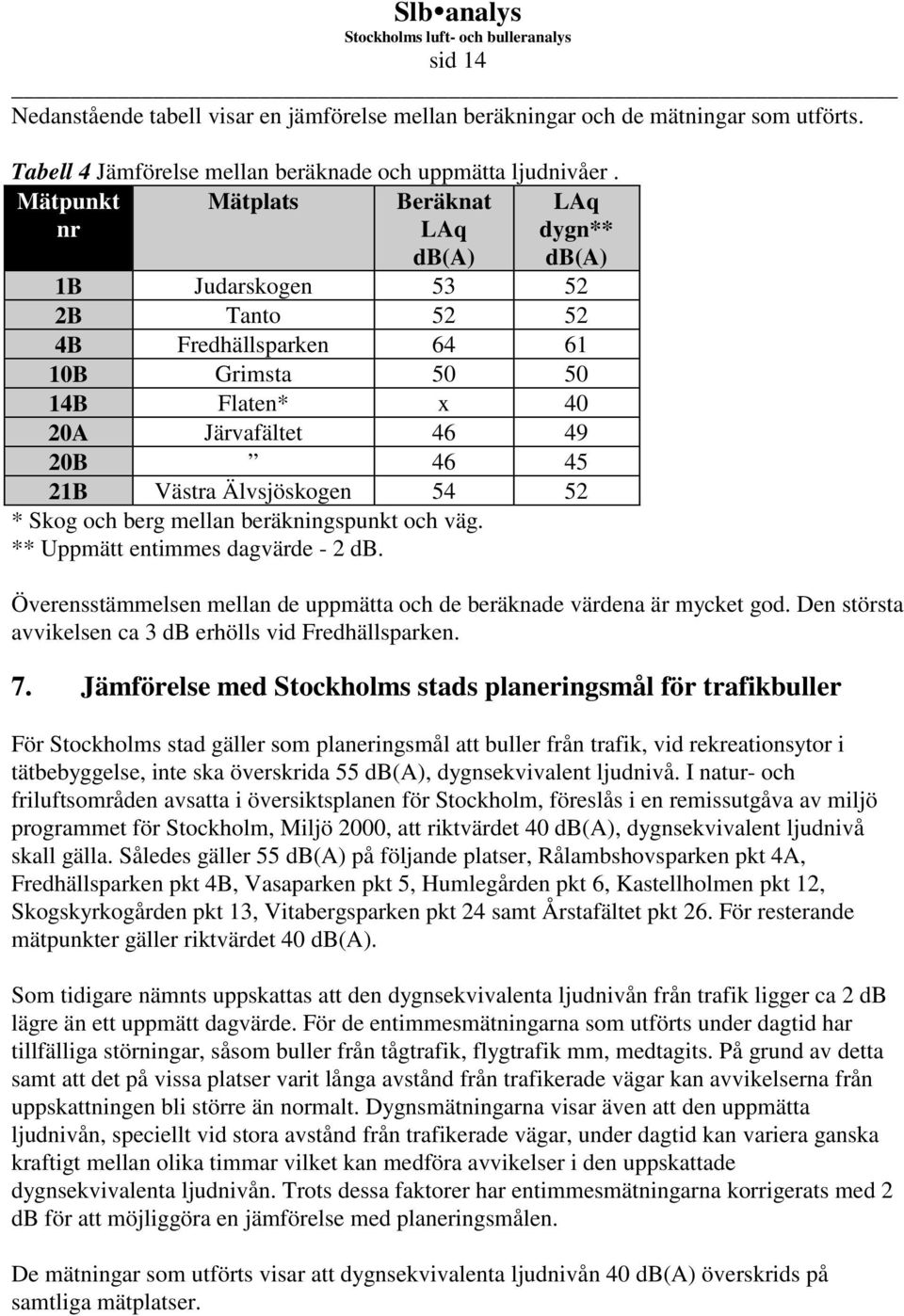 Älvsjöskogen 54 52 * Skog och berg mellan beräkningspunkt och väg. ** Uppmätt entimmes dagvärde - 2 db. Överensstämmelsen mellan de uppmätta och de beräknade värdena är mycket god.