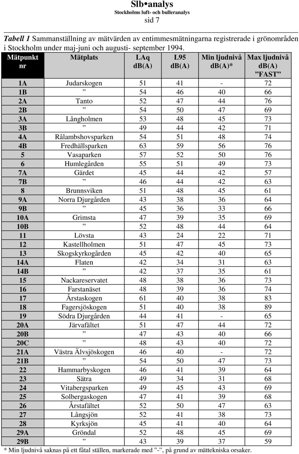 71 4A Rålambshovsparken 54 51 48 74 4B Fredhällsparken 63 59 56 76 5 Vasaparken 57 52 50 76 6 Humlegården 55 51 49 73 7A Gärdet 45 44 42 57 7B 46 44 42 63 8 Brunnsviken 51 48 45 61 9A Norra