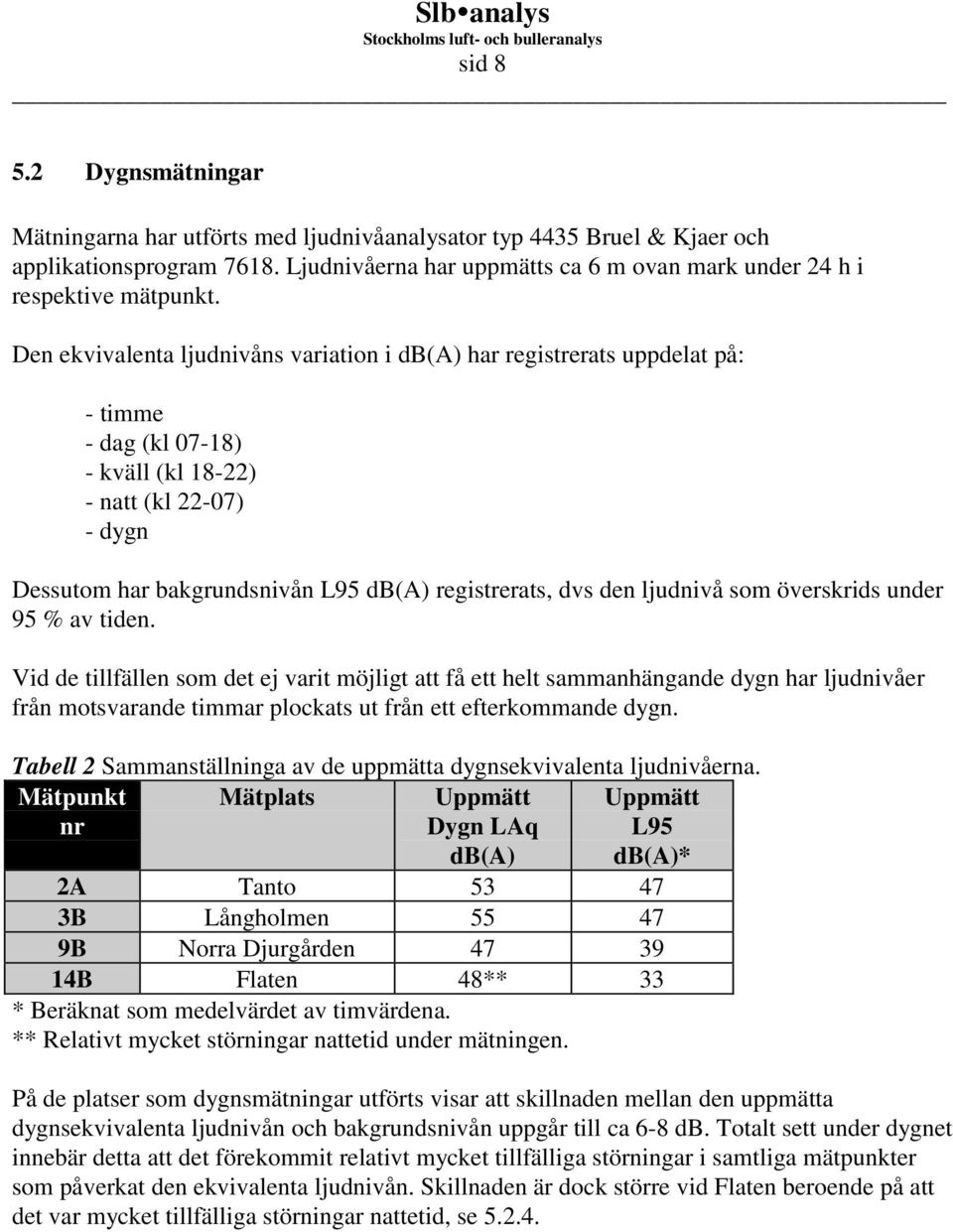 Den ekvivalenta ljudnivåns variation i db(a) har registrerats uppdelat på: - timme - dag (kl 07-18) - kväll (kl 18-22) - natt (kl 22-07) - dygn Dessutom har bakgrundsnivån L95 db(a) registrerats, dvs