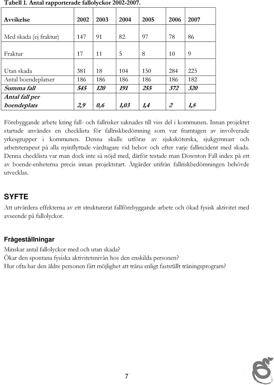 120 191 255 372 320 Antal fall per boendeplats 2,9 0,6 1,03 1,4 2 1,8 Förebyggande arbete kring fall- och fallrisker saknades till viss del i kommunen.