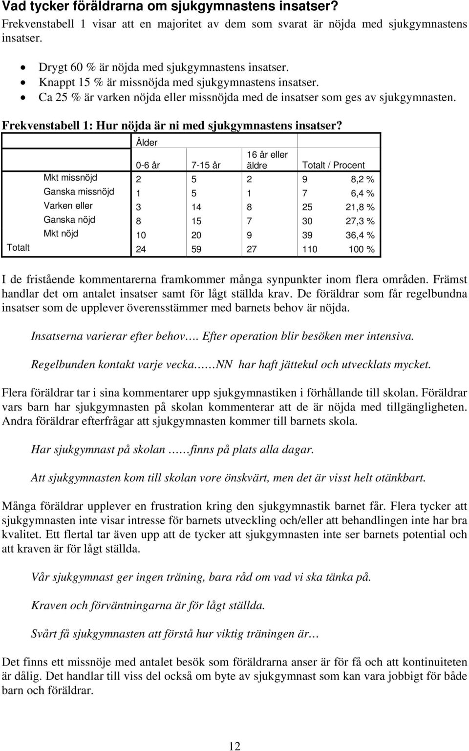 Ålder 0-6 år 7-15 år 16 år eller äldre Totalt / Procent Mkt missnöjd 2 5 2 9 8,2 % Ganska missnöjd 1 5 1 7 6,4 % Varken eller 3 14 8 25 21,8 % Ganska nöjd 8 15 7 30 27,3 % Mkt nöjd 10 20 9 39 36,4 %