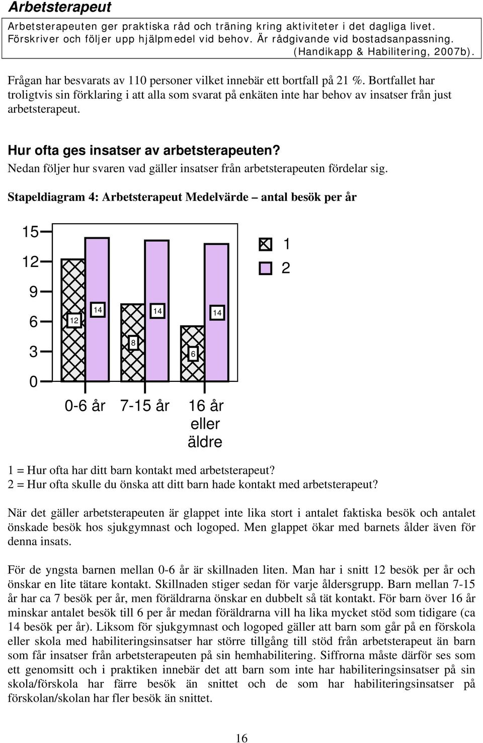 Bortfallet har troligtvis sin förklaring i att alla som svarat på enkäten inte har behov av insatser från just arbetsterapeut. Hur ofta ges insatser av arbetsterapeuten?