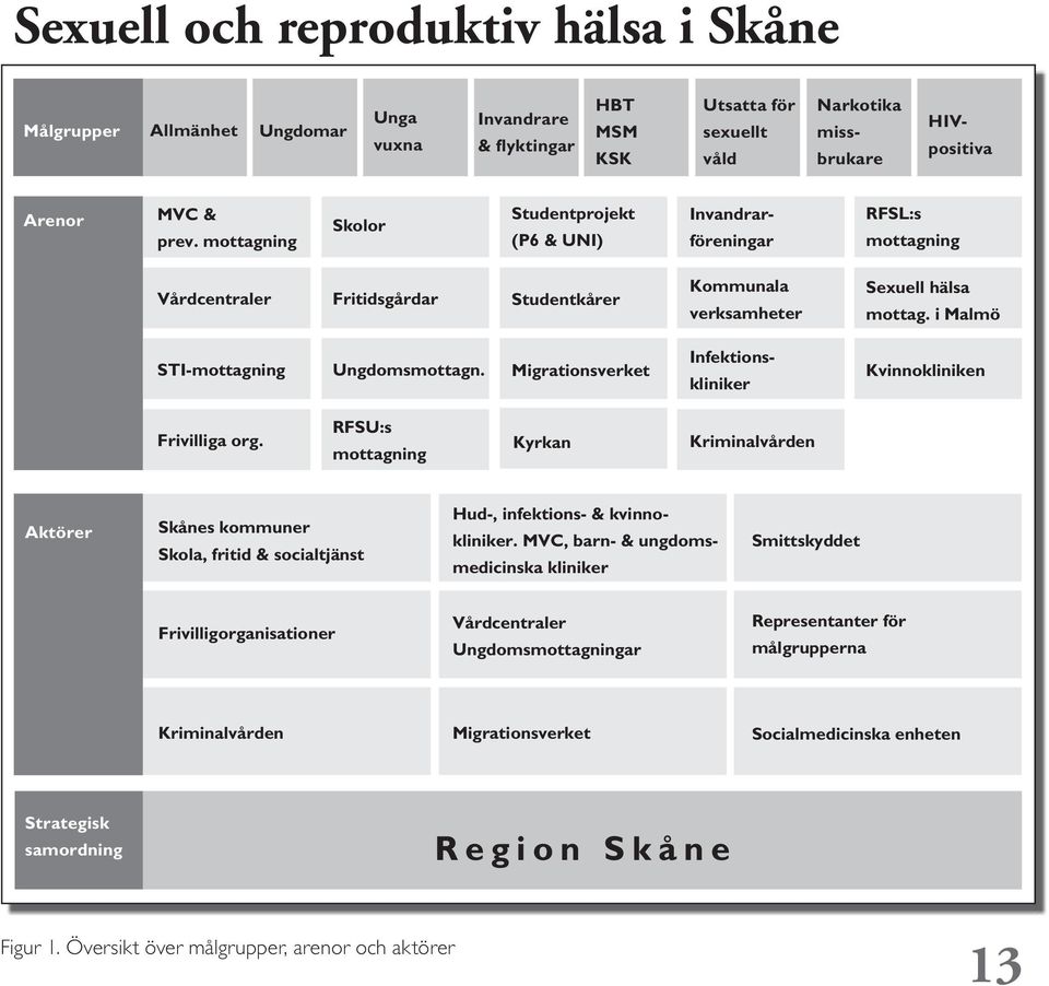 i Malmö STI-mottagning Ungdomsmottagn. Migrationsverket Infektionskliniker Kvinnokliniken Frivilliga org.