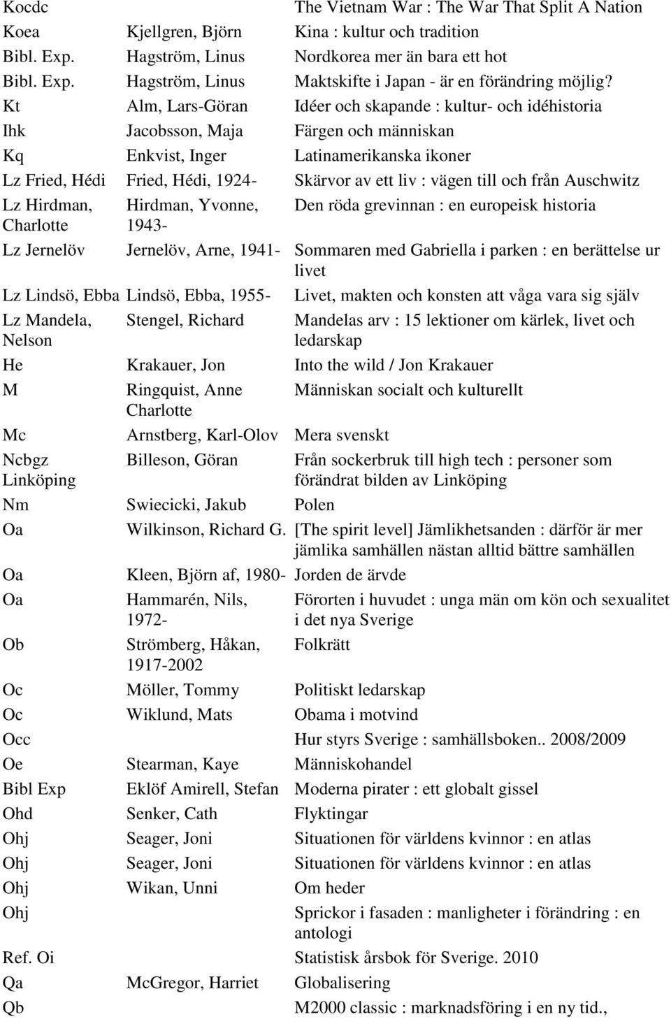 : vägen till och från Auschwitz Lz Hirdman, Hirdman, Yvonne, Den röda grevinnan : en europeisk historia Charlotte 1943- Lz Jernelöv Jernelöv, Arne, 1941- Sommaren med Gabriella i parken : en