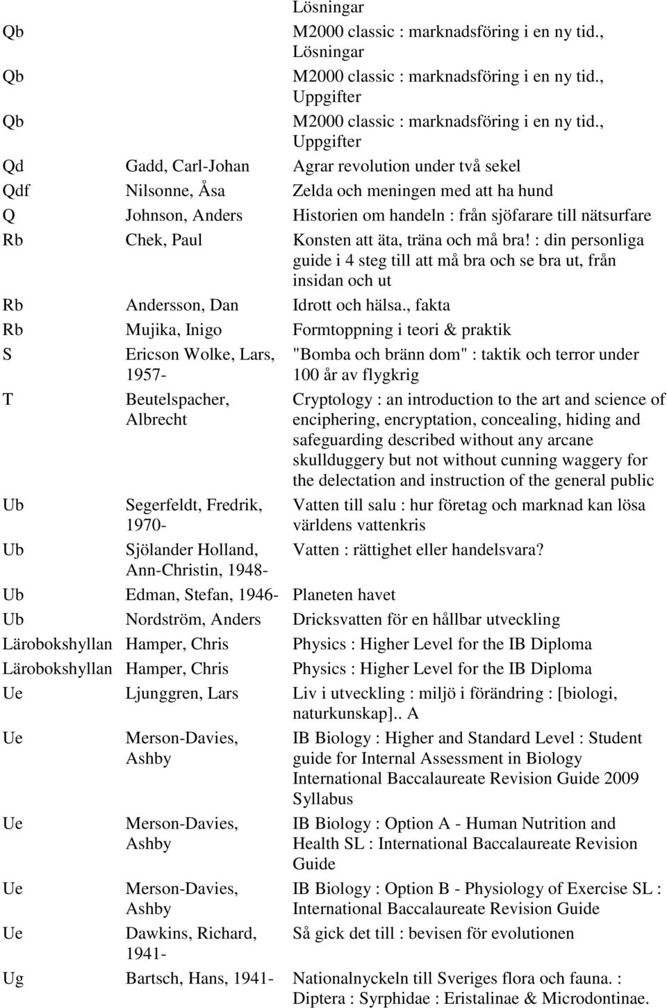 , fakta Rb Mujika, Inigo Formtoppning i teori & praktik S Ericson Wolke, Lars, 1957- "Bomba och bränn dom" : taktik och terror under 100 år av flygkrig T Beutelspacher, Albrecht Cryptology : an