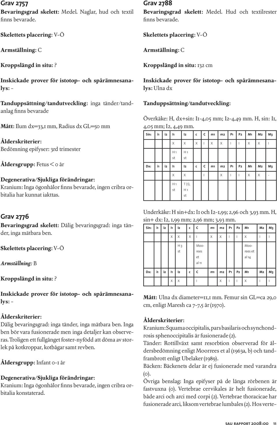 orbitalia har kunnat iakttas. Grav 2788 Bevaringsgrad skelett: Medel. Hud och textilrester finns bevarade.