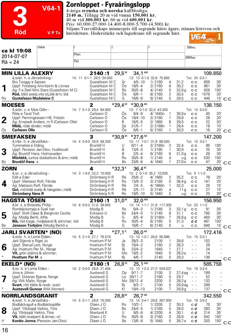 1 ca kl 19:08 2014-07-07 Rä = 24 H MIN LILLA ALEXRY 2140 :1 29,5 M 34,1 AM 109.850 4,svbr. h. e Järvsöviking - 14: 11 0-1-1 29,5 34.050 13: 13 0-1-0 32,6 75.