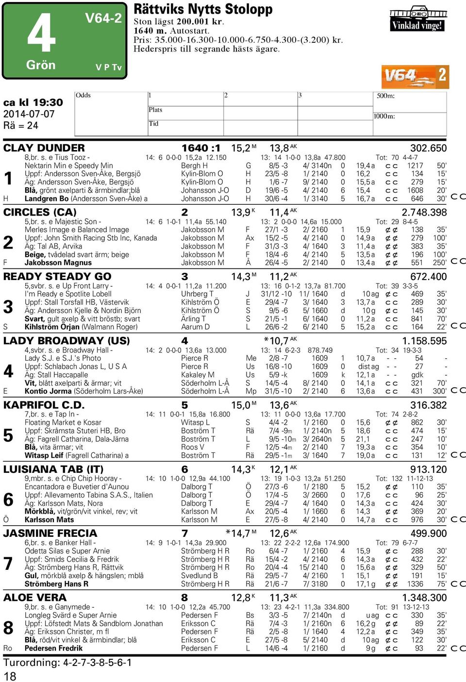 800 Tot: 70 4-4-7 Nektarin Min e Speedy Min Bergh H G 8/5-3 4/ 3140n 0 19,4 a cc 1217 50' Uppf: Andersson Sven-Åke, Bergsjö Kylin-Blom O H 23/5-8 1/ 2140 0 16,2 cc 134 15' 1 Äg: Andersson Sven-Åke,