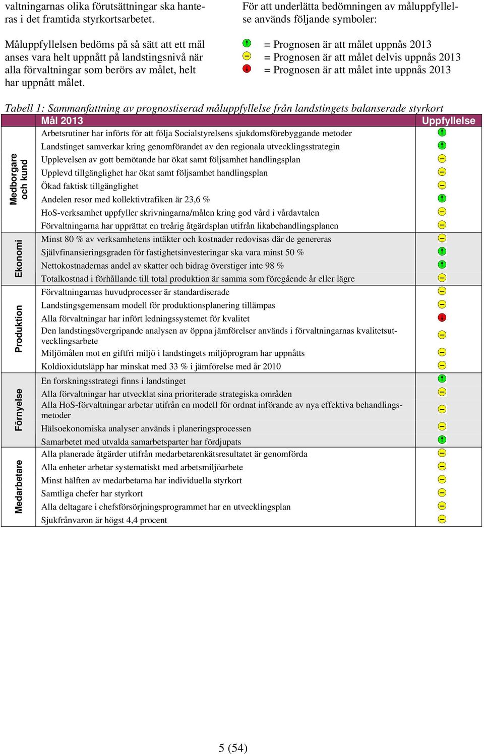 För att underlätta bedömningen av måluppfyllelse används följande symboler: = Prognosen är att målet uppnås 2013 = Prognosen är att målet delvis uppnås 2013 = Prognosen är att målet inte uppnås 2013