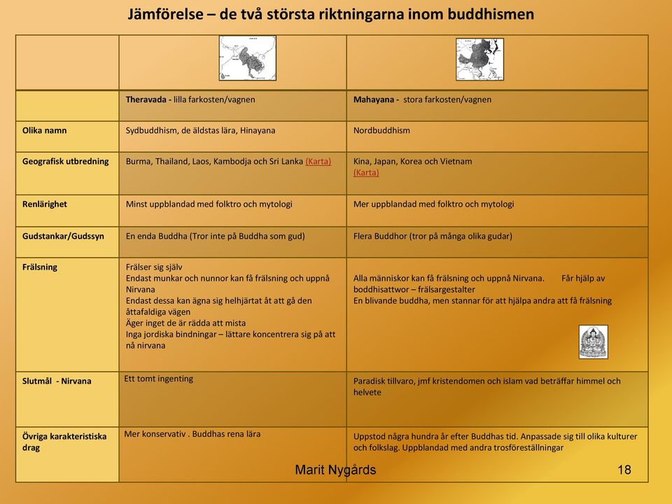 Gudstankar/Gudssyn En enda Buddha (Tror inte på Buddha som gud) Flera Buddhor (tror på många olika gudar) Frälsning Frälser sig själv Endast munkar och nunnor kan få frälsning och uppnå Nirvana