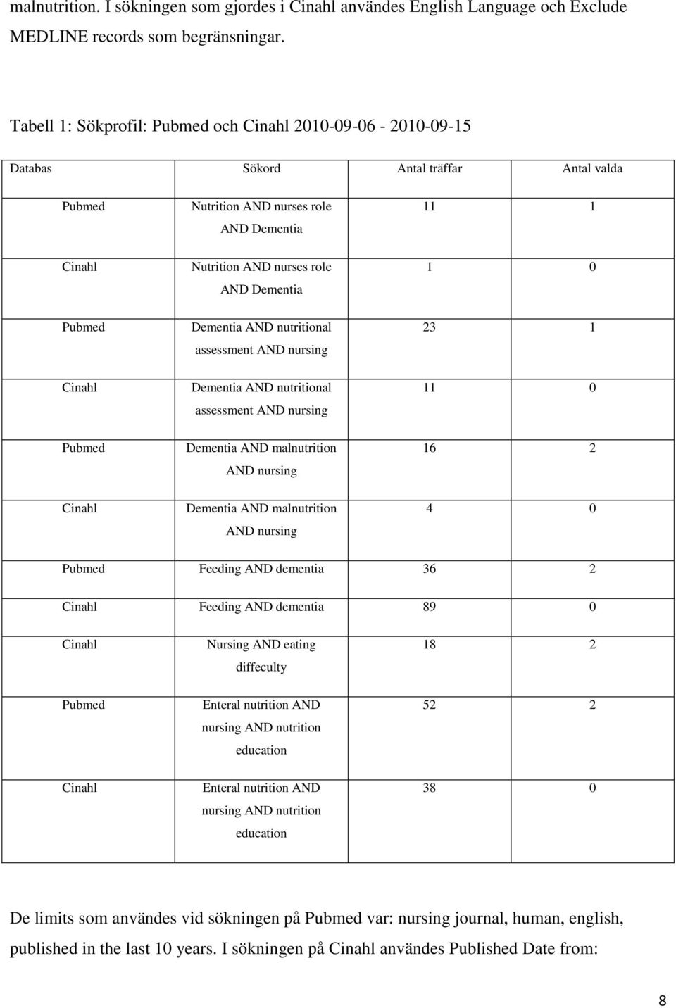 1 0 Pubmed Dementia AND nutritional assessment AND nursing 23 1 Cinahl Dementia AND nutritional assessment AND nursing 11 0 Pubmed Dementia AND malnutrition AND nursing 16 2 Cinahl Dementia AND