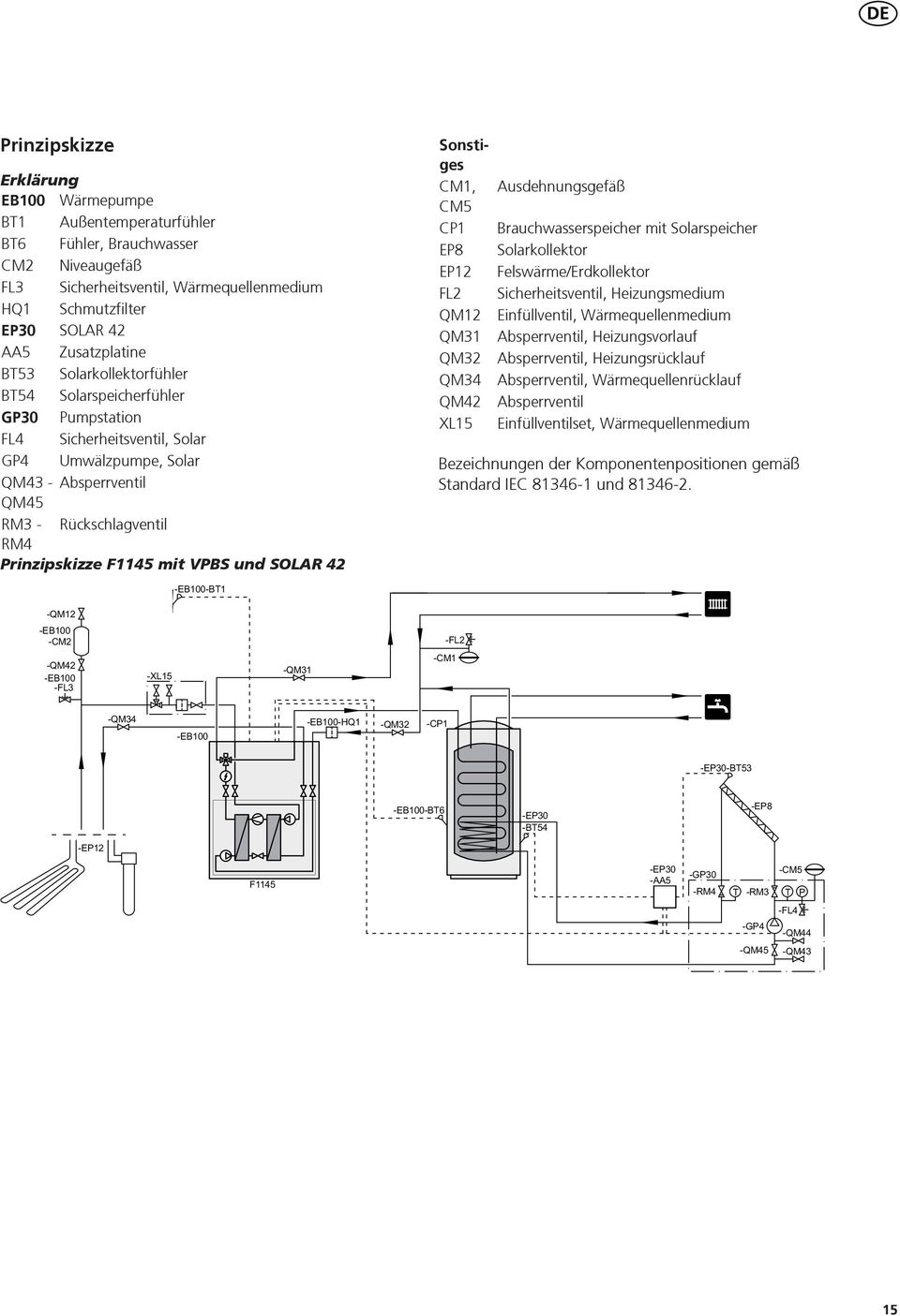 CM CP EP EP F QM QM QM QM QM X usdehnungsgefäß rauchwasserspeicher mit Solarspeicher Solarkollektor Felswärme/Erdkollektor Sicherheitsventil, Heizungsmedium Einfüllventil, Wärmequellenmedium