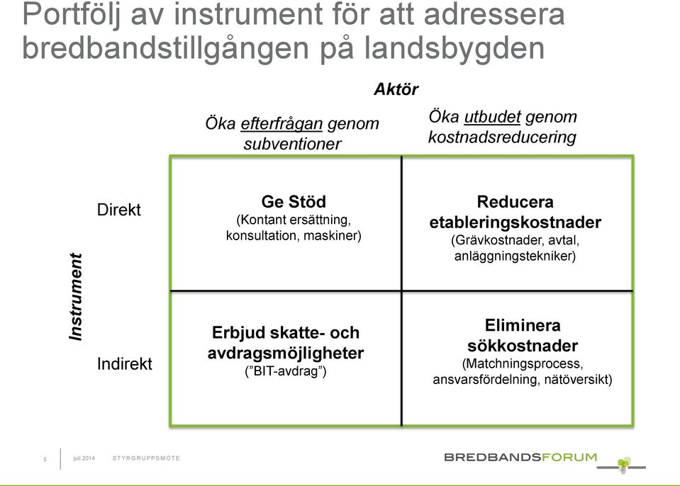 Reducera etableringskostnader (Grävkostnader, avtal, anläggningstekniker) Indirekt Erbjud skatte- och