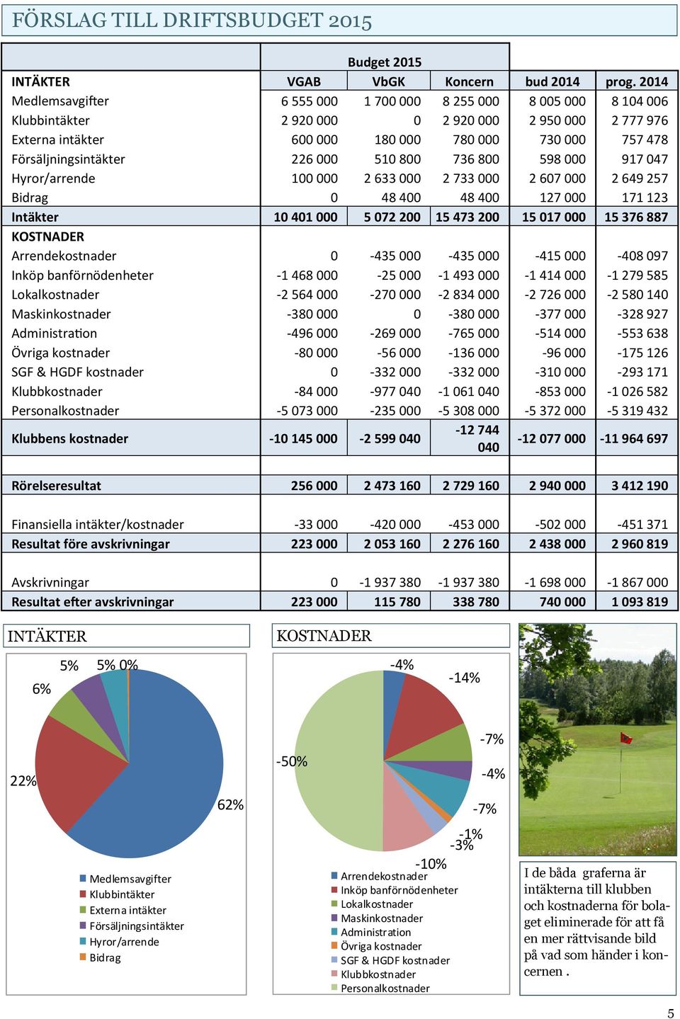 Försäljningsintäkter 226 000 510 800 736 800 598 000 917 047 Hyror/arrende 100 000 2 633 000 2 733 000 2 607 000 2 649 257 Bidrag 0 48 400 48 400 127 000 171 123 Intäkter 10 401 000 5 072 200 15 473