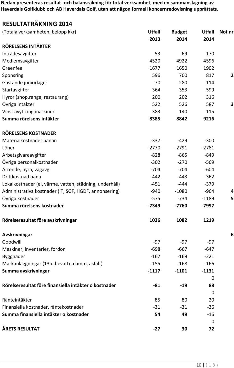 Sponsring 596 700 817 2 Gästande juniorläger 70 280 114 Startavgifter 364 353 599 Hyror (shop,range, restaurang) 200 202 316 Övriga intäkter 522 526 587 3 Vinst avyttring maskiner 383 140 115 Summa