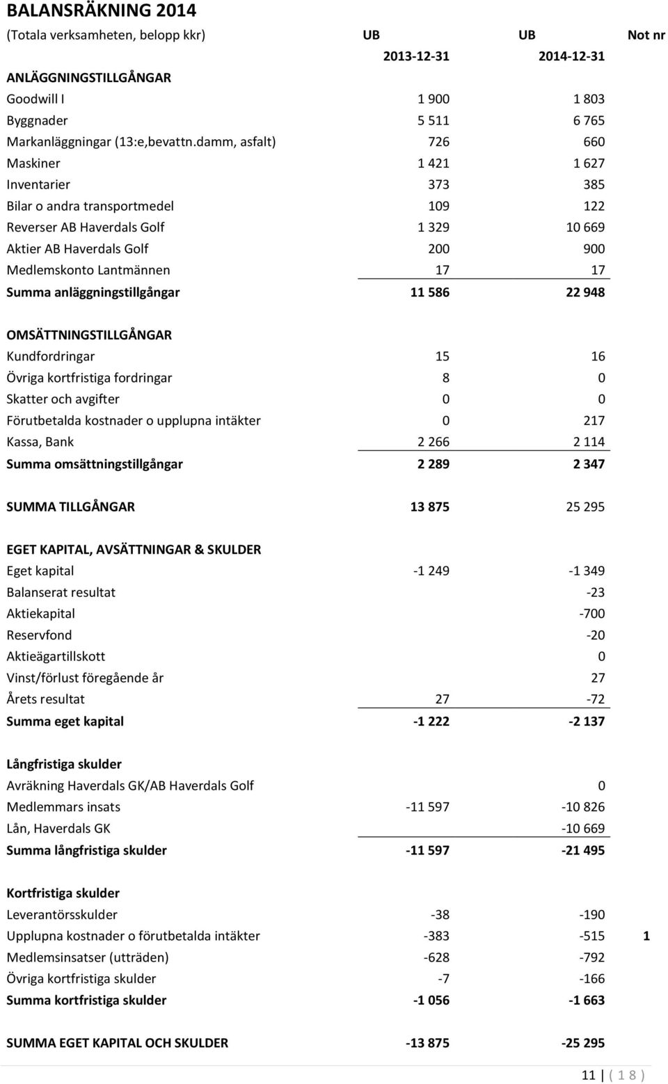 17 Summa anläggningstillgångar 11 586 22 948 OMSÄTTNINGSTILLGÅNGAR Kundfordringar 15 16 Övriga kortfristiga fordringar 8 0 Skatter och avgifter 0 0 Förutbetalda kostnader o upplupna intäkter 0 217