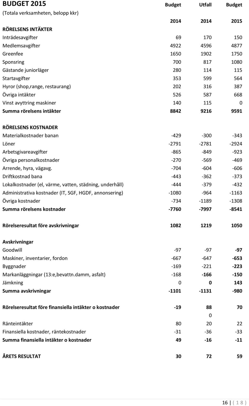 8842 9216 9591 RÖRELSENS KOSTNADER Materialkostnader banan -429-300 -343 Löner -2791-2781 -2924 Arbetsgivareavgifter -865-849 -923 Övriga personalkostnader -270-569 -469 Arrende, hyra, vägavg.