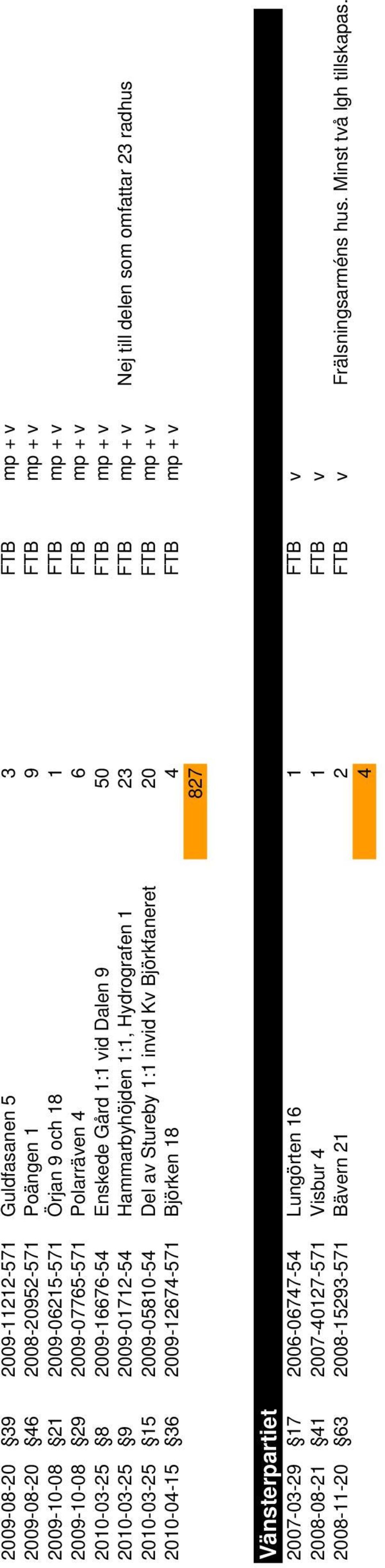 Nej till delen som omfattar 23 radhus 2010-03-25 15 2009-05810-54 Del av Stureby 1:1 invid Kv Björkfaneret 20 FTB mp + v 2010-04-15 36 2009-12674-571 Björken 18 4 FTB mp + v 827