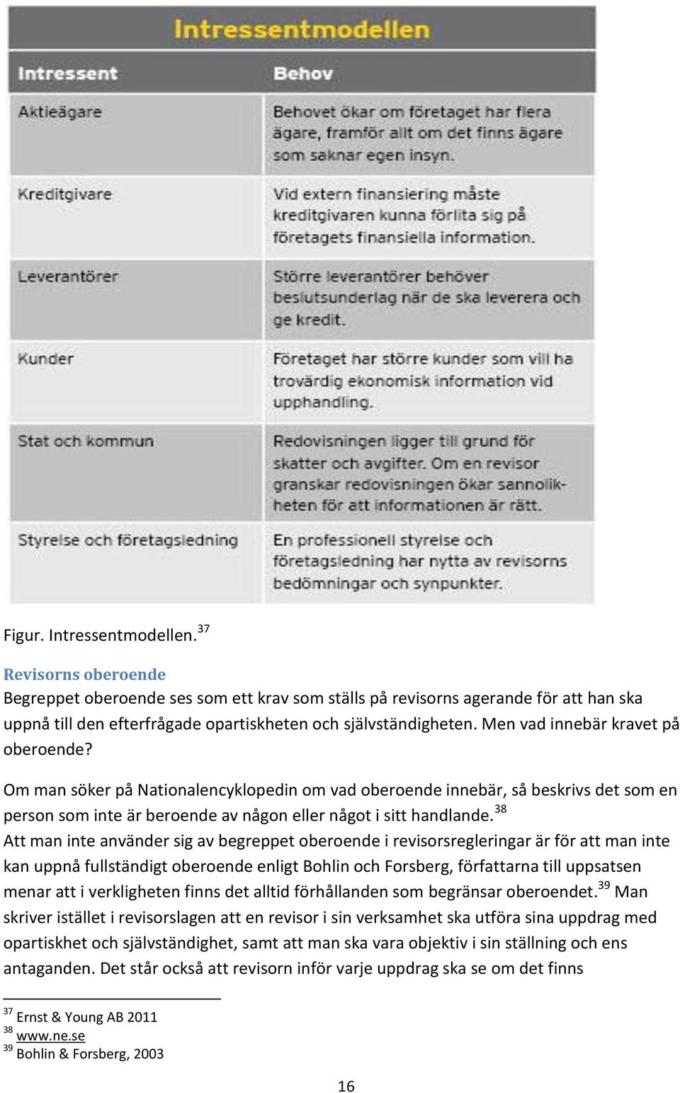 38 Att man inte använder sig av begreppet oberoende i revisorsregleringar är för att man inte kan uppnå fullständigt oberoende enligt Bohlin och Forsberg, författarna till uppsatsen menar att i