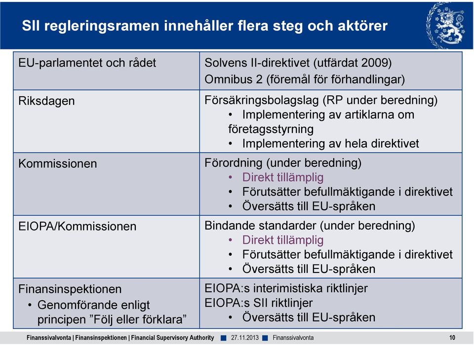 Implementering av hela direktivet Förordning (under beredning) Direkt tillämplig Förutsätter befullmäktigande i direktivet Översätts till EU-språken Bindande standarder (under