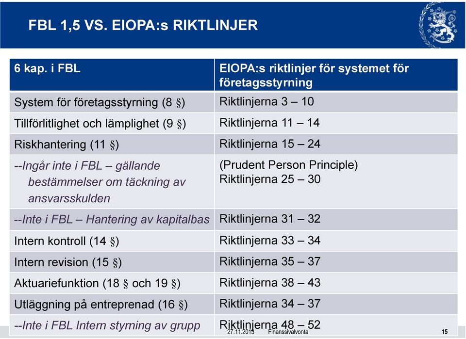 Riskhantering (11 ) Riktlinjerna 15 24 --Ingår inte i FBL gällande bestämmelser om täckning av ansvarsskulden (Prudent Person Principle) Riktlinjerna 25 30 --Inte i FBL